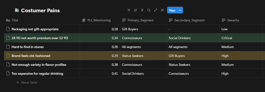 Data for Product Management