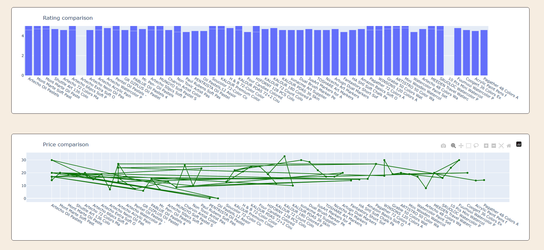 Amazone Product Analyse
